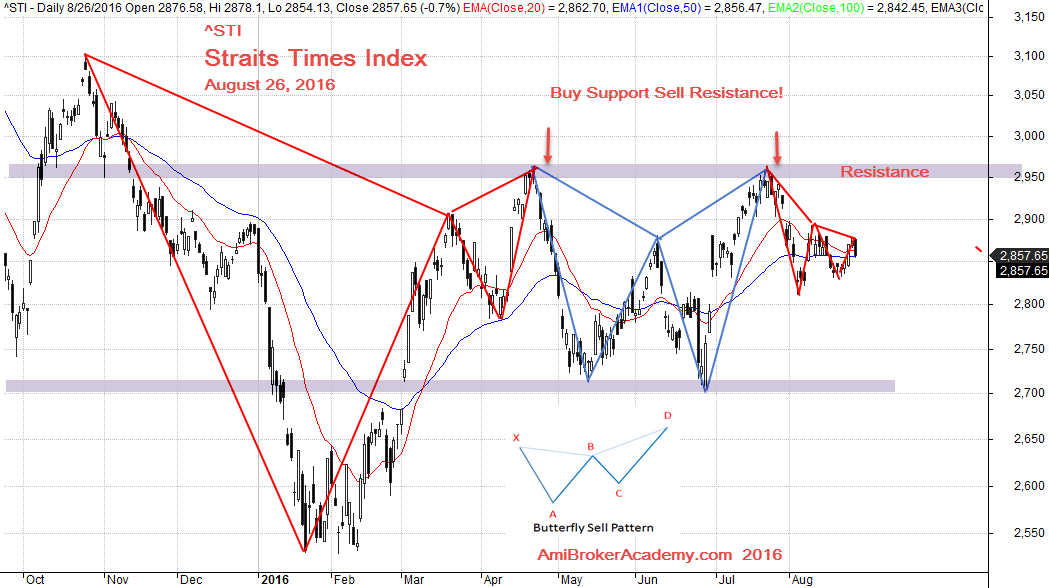 August 26, 2016 Straits Times Index ^STI and Butterfly Chart Pattern