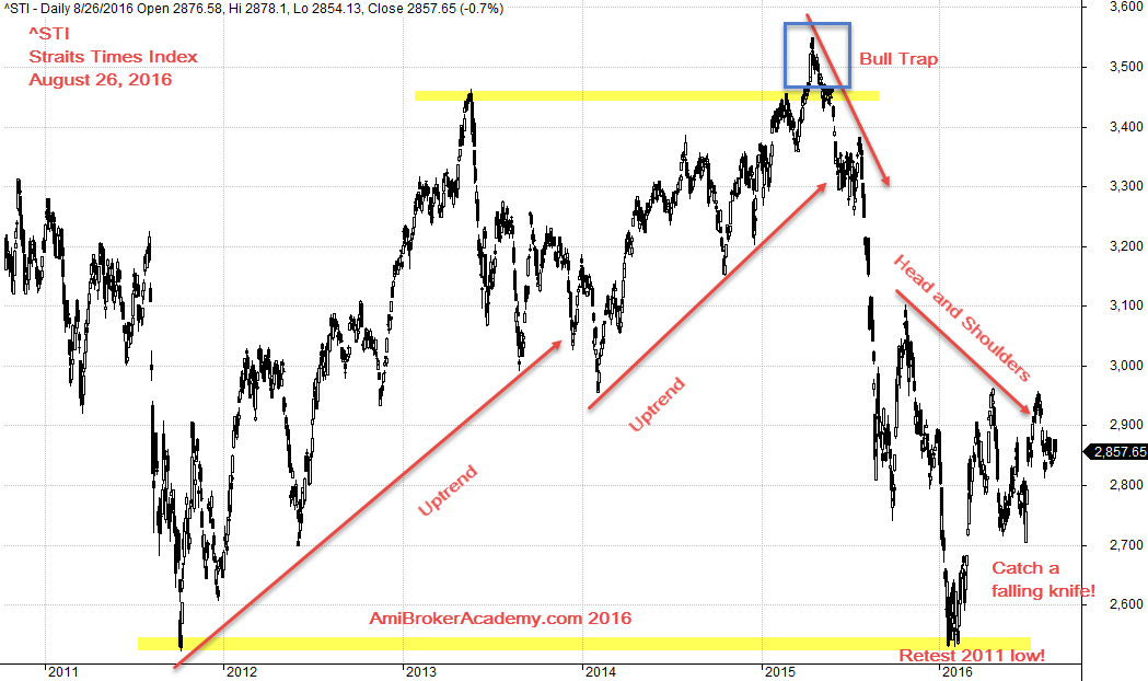 August 26, 2016 Straits Times Index Since 2011