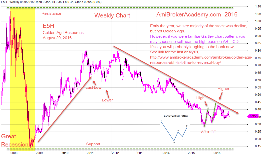 August 29, 2016 Golden Agri Resources Weekly Chart Data Since 2007