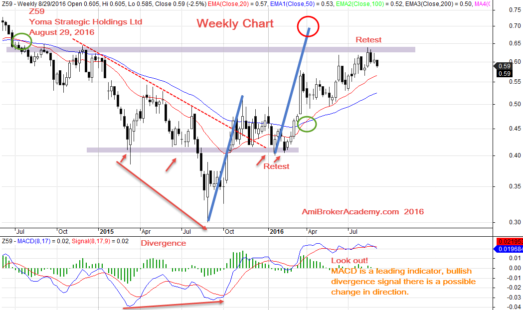 August 29, 2016 Yoma Strategic Holdings Weekly Chart