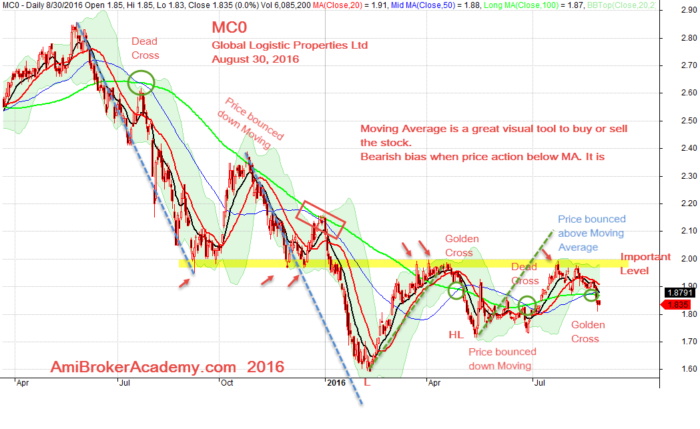 August 30, 2016 Global Logistic Properties Daily Chart