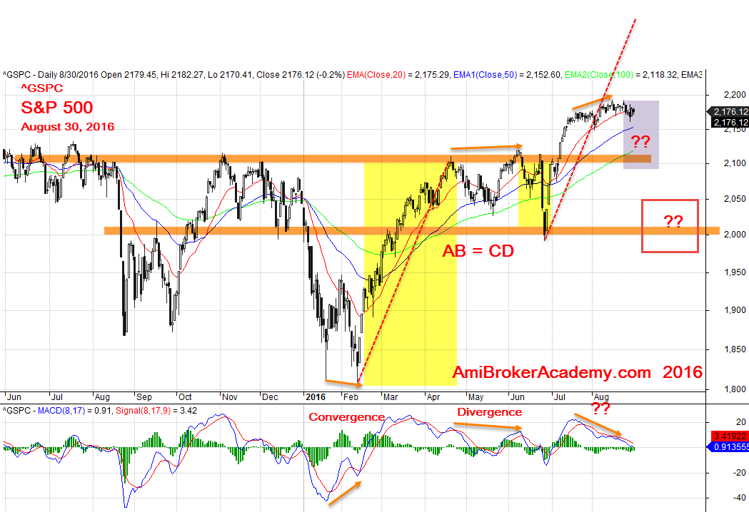 August 30, 2016 S&P 500 Daily Chart