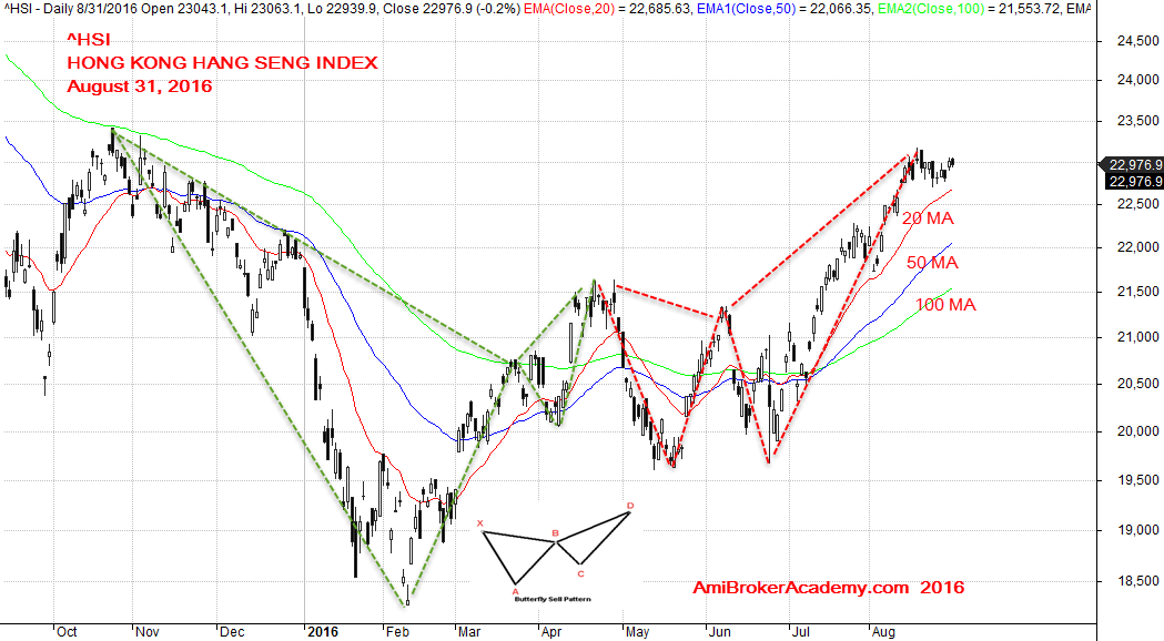 August 31, 2016 Hang Seng Index and Butterfly Chart Pattern