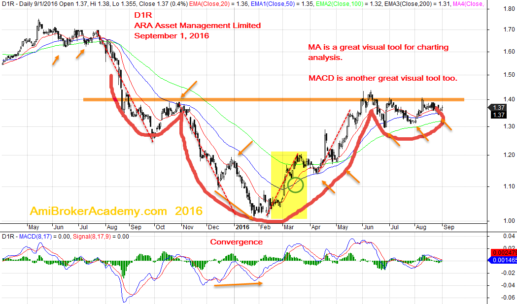 September 1, 2016 ARA Asset Management Daily Chart