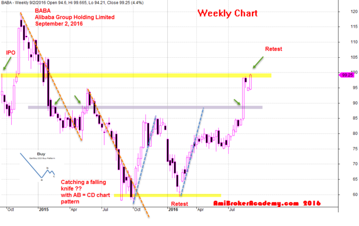 September 2, 2016 Alibaba Group Holding Weekly Chart