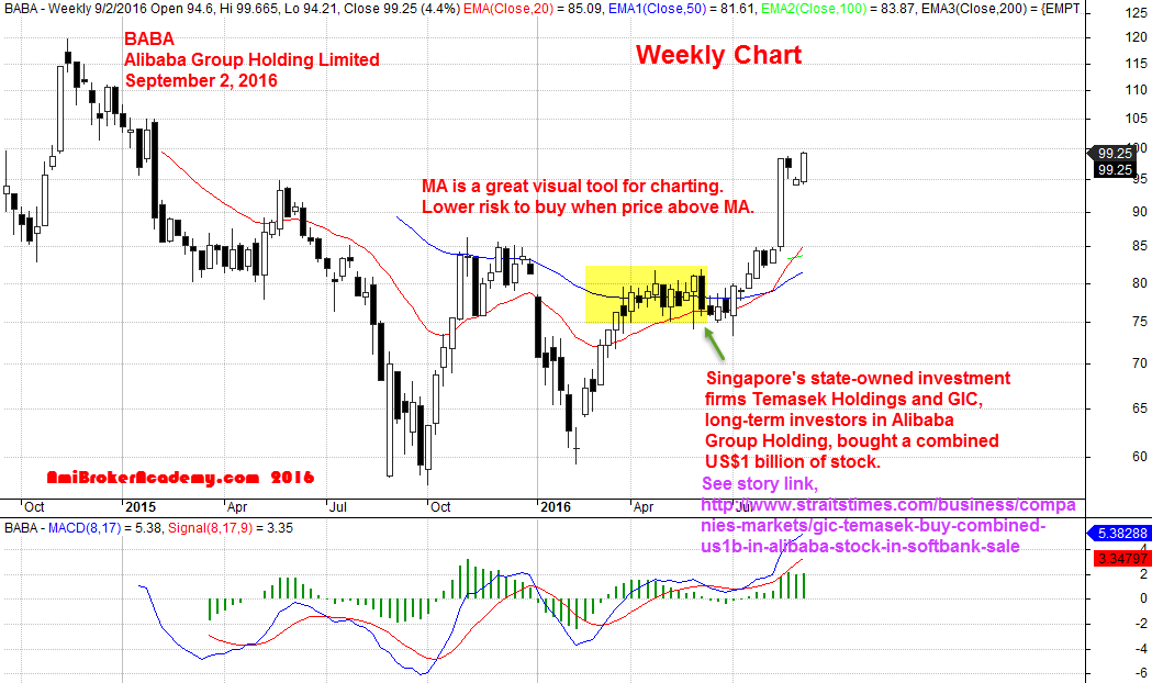 September 2, 2016 Alibaba Group Holding Weekly Chart and Moving Average