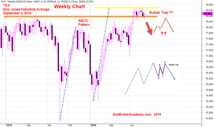 September 2, 2016 Dow Jones Industrial Average ^DJI Weekly Chart