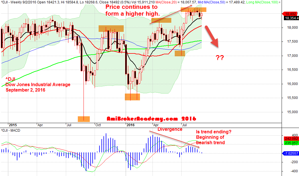 September 2, 2016 Dow Jones Industrial Average Weekly with MACD indicator