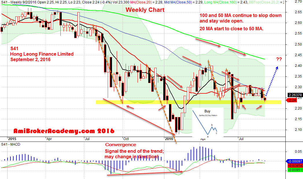 September 2, 2016 Hong Leong Finance Weekly and MACD Chart