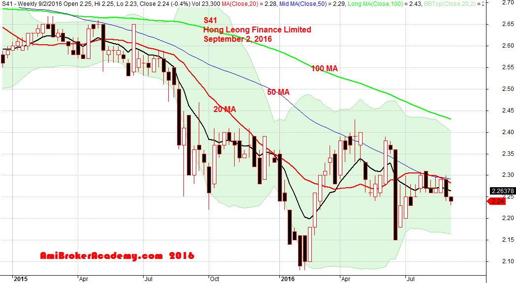 September 2, 2016 Hong Leong Finance Weekly Chart