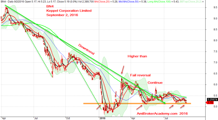 September 2, 2016 Keppel Corporation Limited Daily