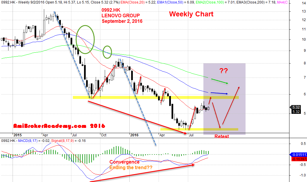 September 2, 2016 Lenovo Group Weekly Chart