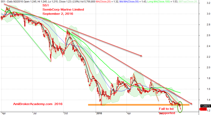 September 2, 2016 SembCorp Marine Daily Chart