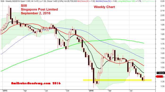 September 2, 2016 Singapore Post Limited Weekly with Moving Average and Bollinger Bands.