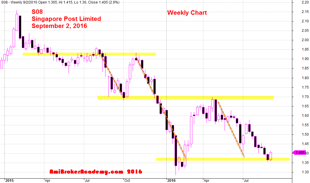 September 2, 2016 Singapore Post Limited Weekly Chart