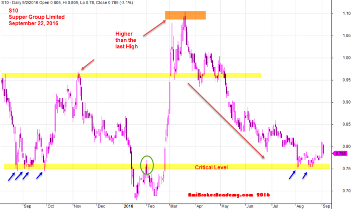 September 2, 2016 Supper Group Limited Daily Chart