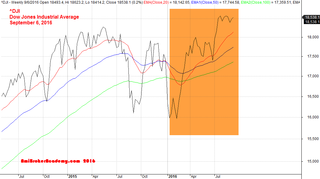 September 6, 2016 Dow Jones Industrial Average and Line Chart