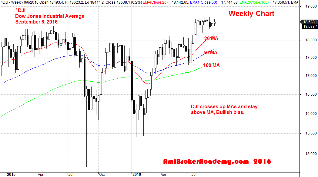 September 6, 2016 Dow Jones Industrial Average and Moving Averages