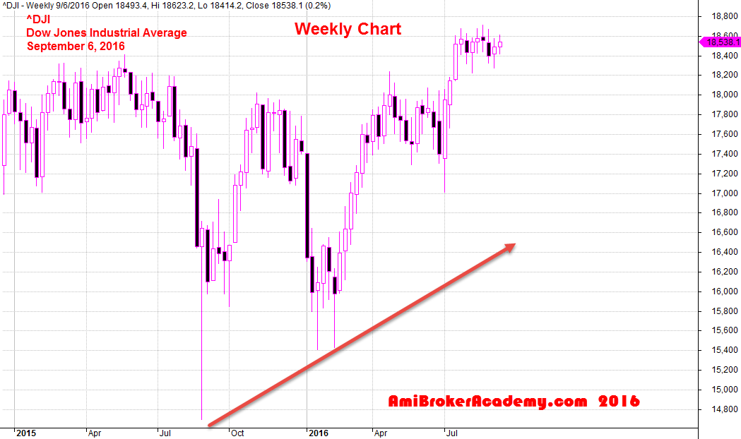 September 6, 2016 Dow Jones Industrial Average Weekly Chart