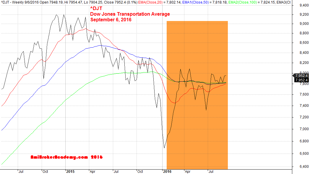 September 6, 2016 Dow Jones Transportation Average with Moving Averages