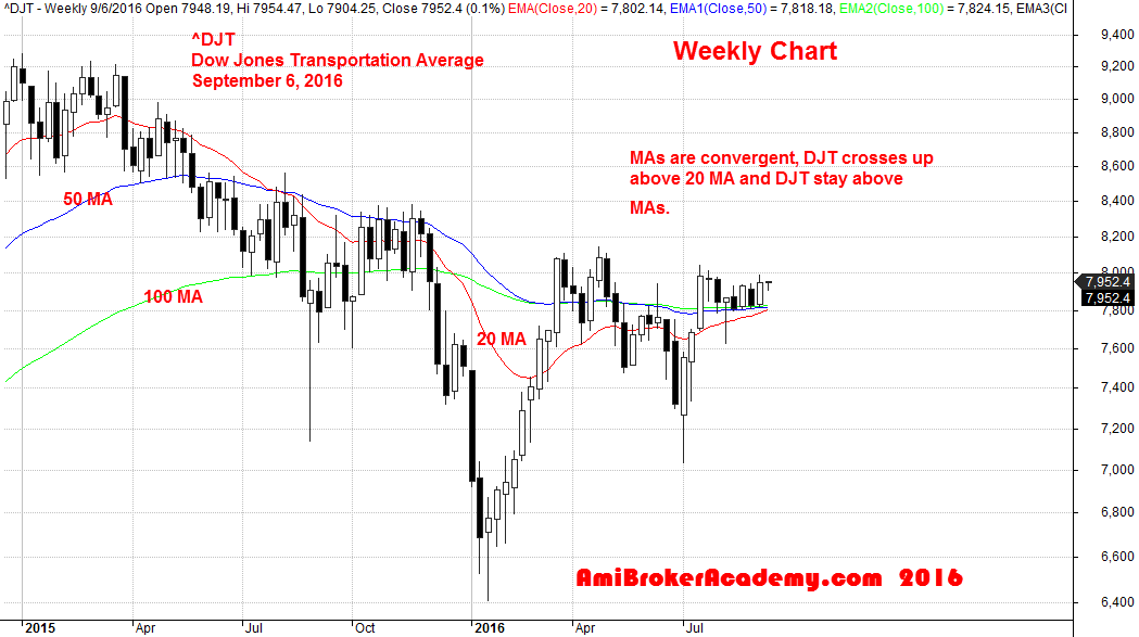 September 6, 2016 Dow Jones Transportation Weekly and Moving Average