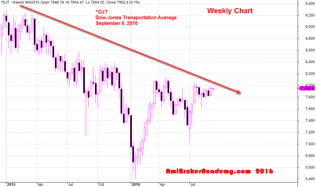 September 6, Dow Jones Transportation Average Weekly