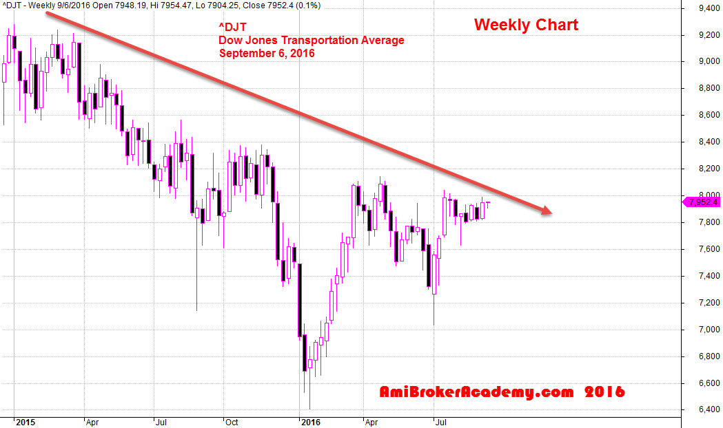 September 6, Dow Jones Transportation Average Weekly 