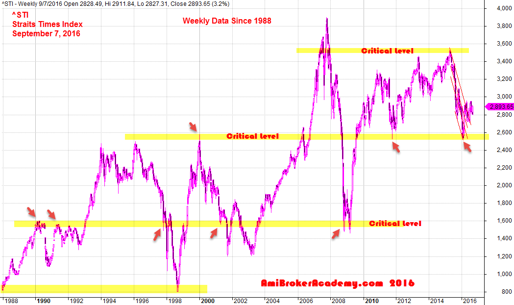 September 7, 2016 Straits Times Index Historical Data Since 1988