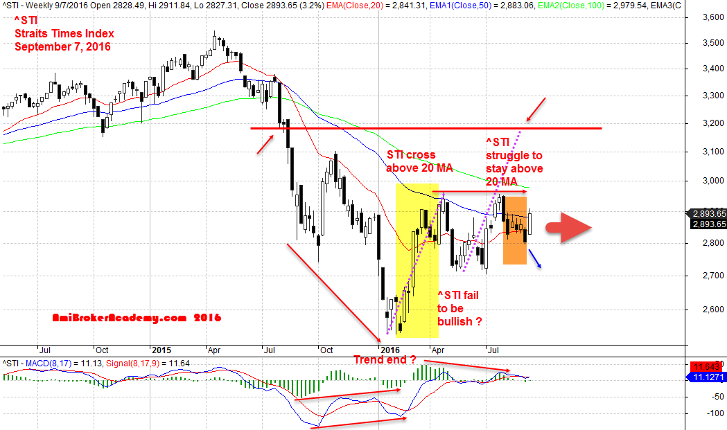 September 7, 2016 Straits Times Index ^STI and MACD Chart