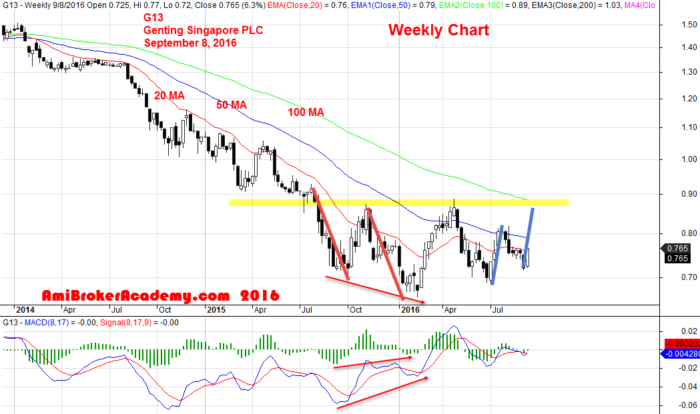 September 8, 2016 Genting Singapore PLC Weekly