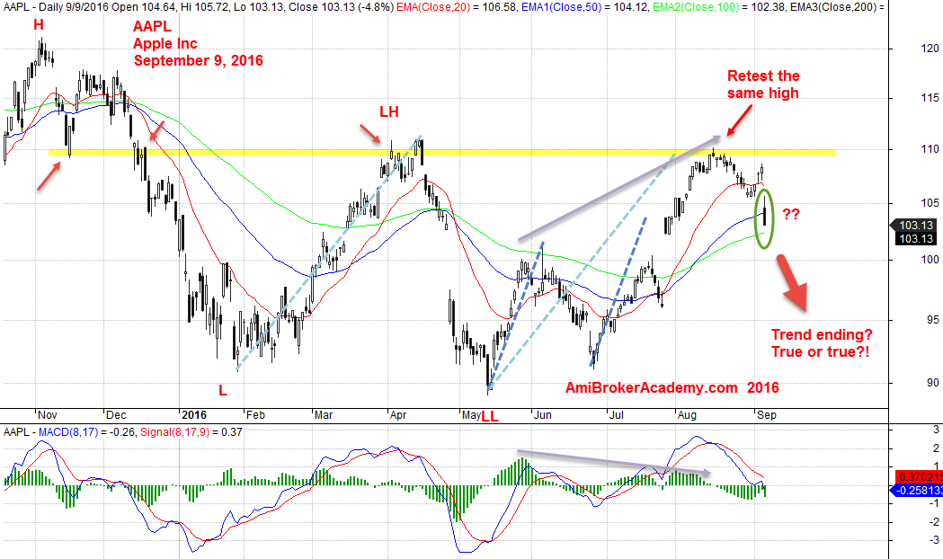 September 9, 2016 Apple Inc Daily