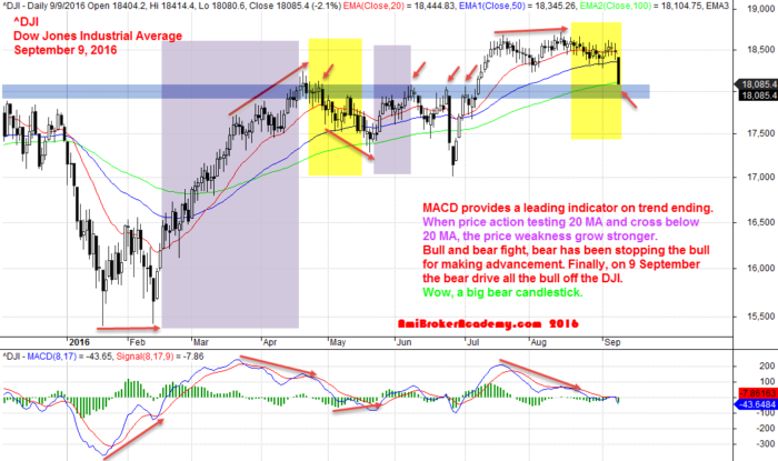 September 9, 2016 Dow Jones Industrial Average and MACD