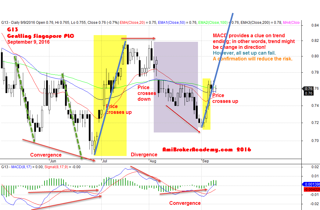 September 9, 2016 Genting Singapore PLC Daily