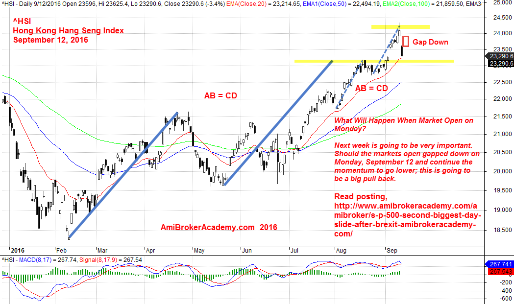 September 12, 2016 Hang Seng Index Daily Chart