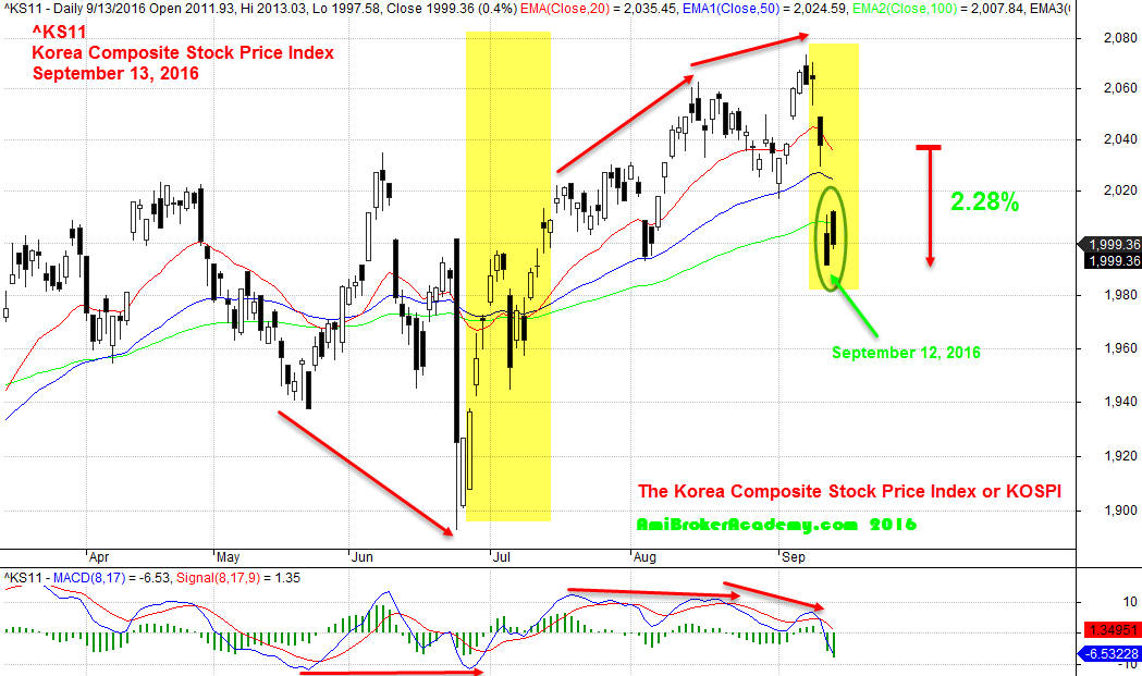 September 13, 2016 Korea Composite Stock Price Index