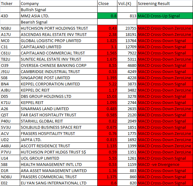 September 14, 2016 One-day SGX MACD Scan Results