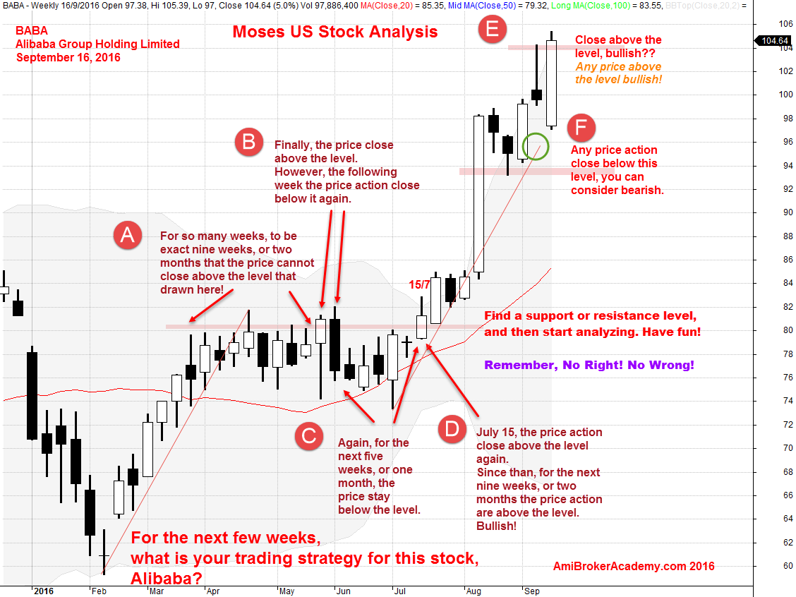 September 16, 2016 Alibaba Group Holding Limited Weekly Chart