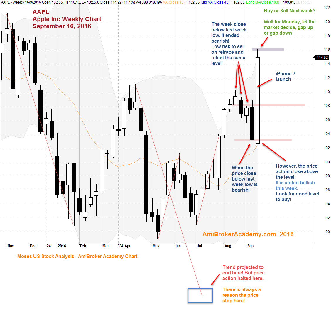 September 16, 2016 Apple Inc Weekly Chart