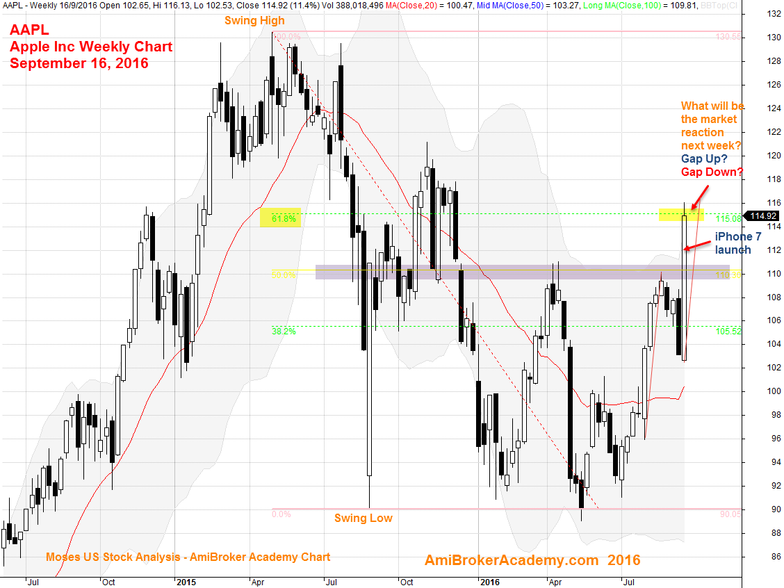 September 16, 2016 Apple Inc Weekly and Fibonacci
