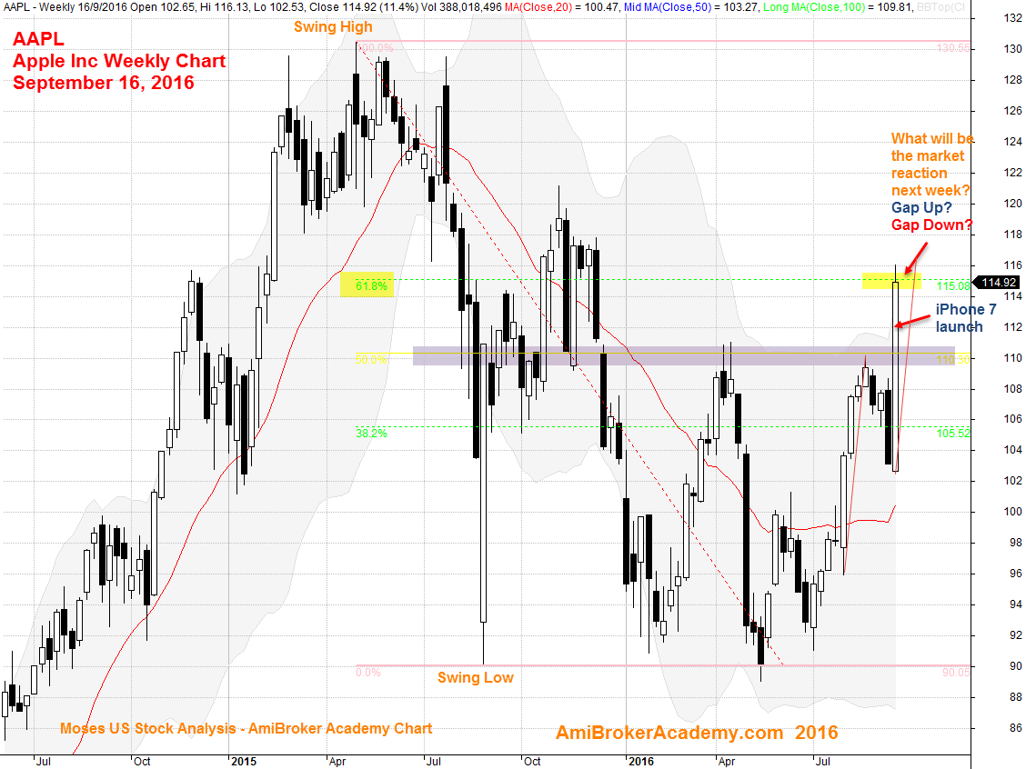 September 16, 2016 Apple Inc Weekly and Fibonacci 