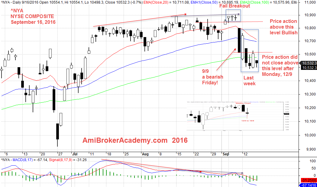 September 16, 2016 US NYSE Composite Daily