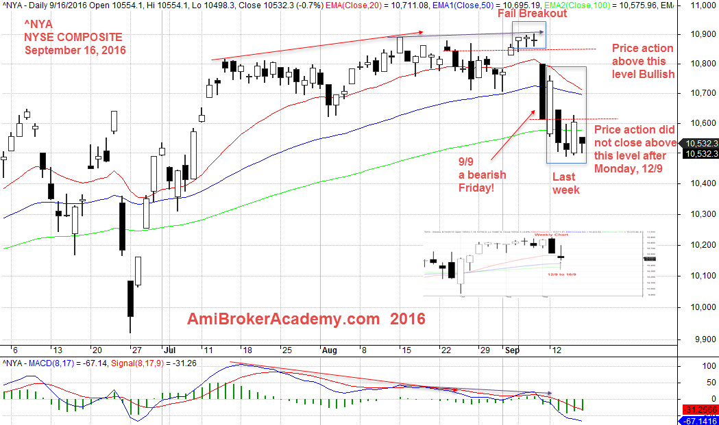 September 16, 2016 US NYSE Composite Daily 