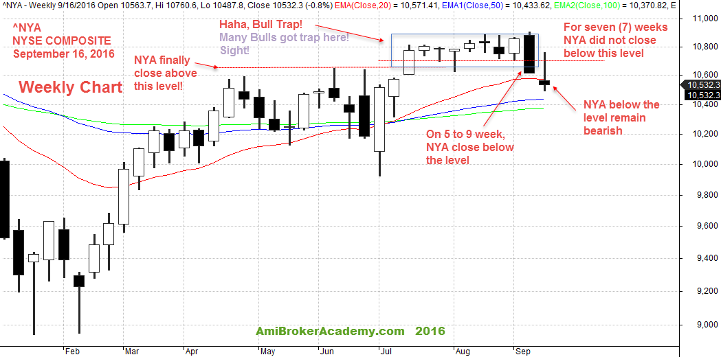 September 16, 2016 NYSE Composite Weekly Chart