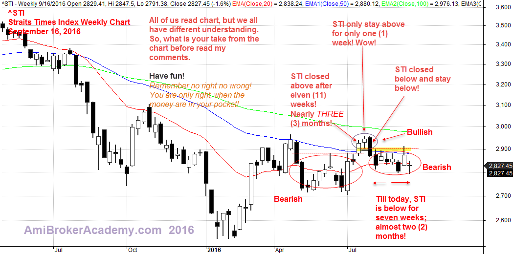 September 16, 2016 Straits Times Index, ^STI Weekly Chart