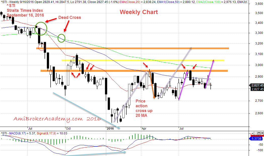 September 16. 2016 Straits Times Index Weekly Chart