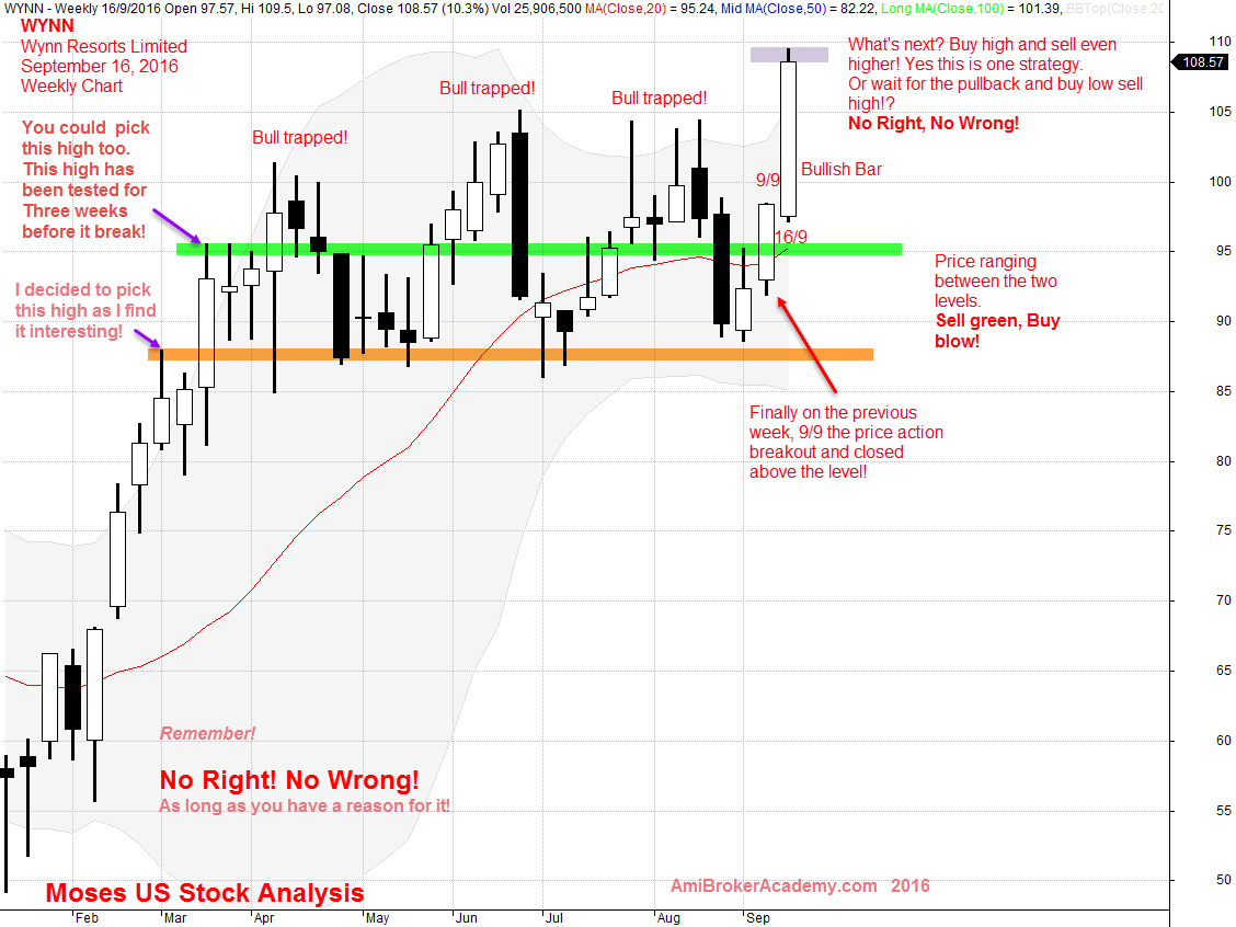 September 16, 2016 WYNN Resorts Limited Weekly Chart