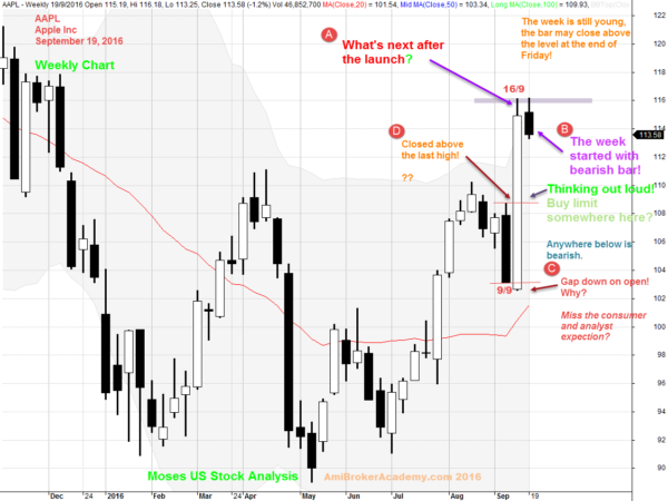 September 19, 2016 Apple Inc Chart