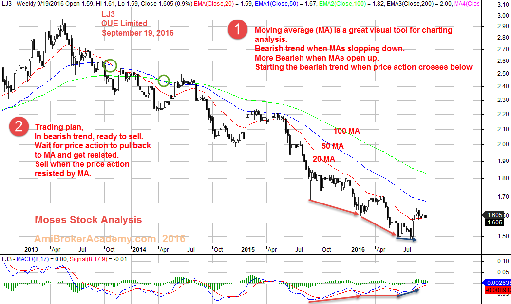 September 19, 2016 OUE Limited Weekly Chart