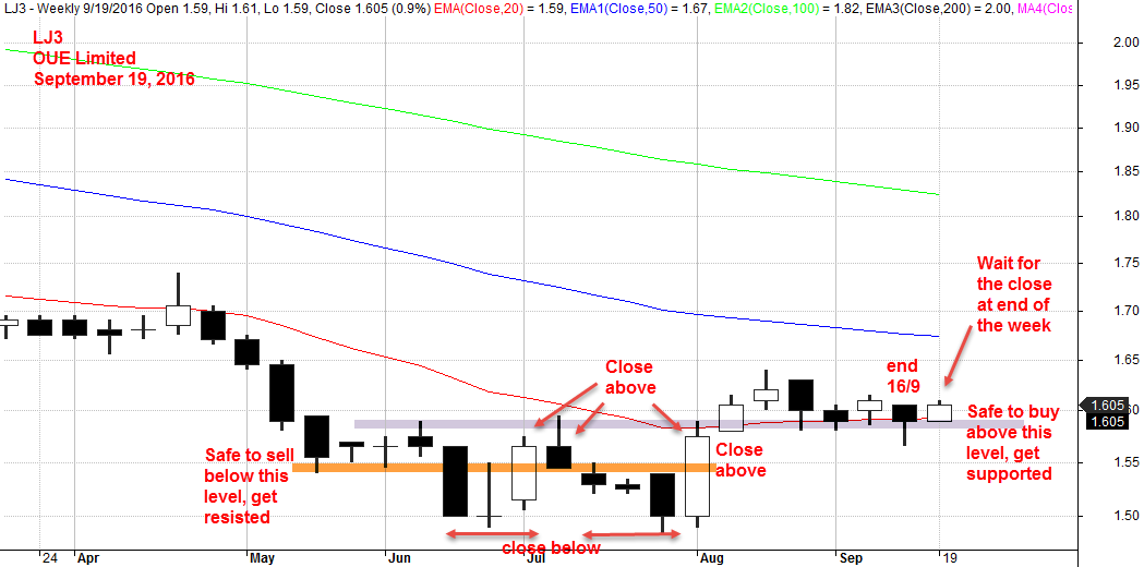 Septemebr 19, 2016 OUE Limited Weekly Chart