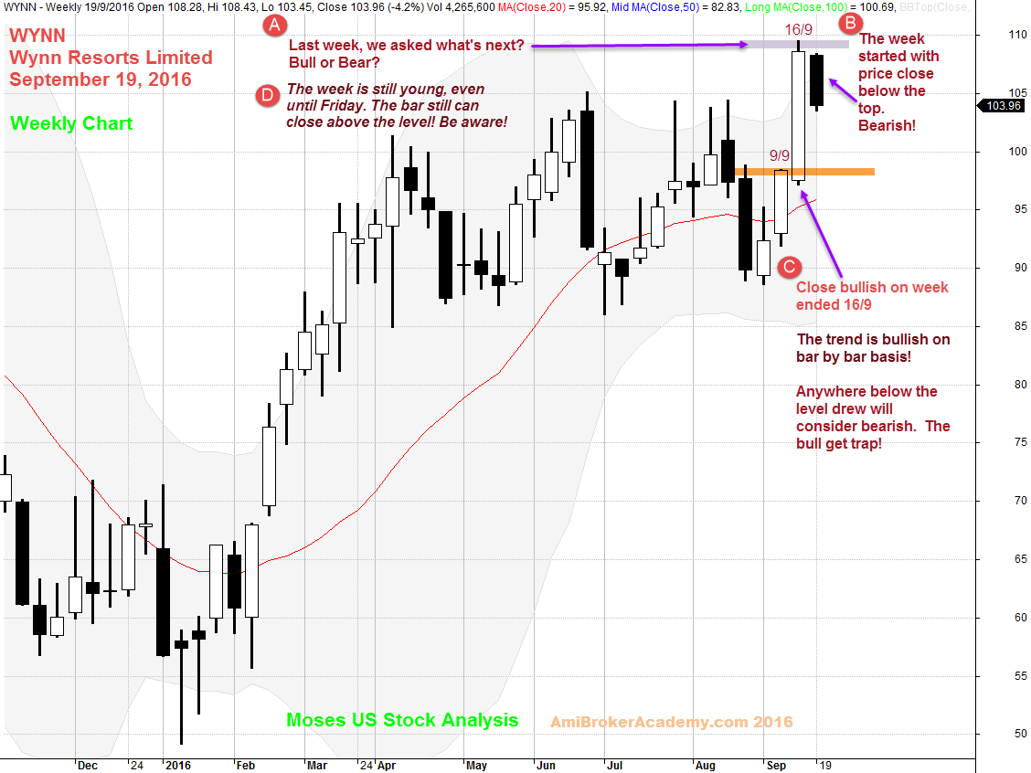 September 19, 2016 Wynn Resorts Limited Weekly Chart